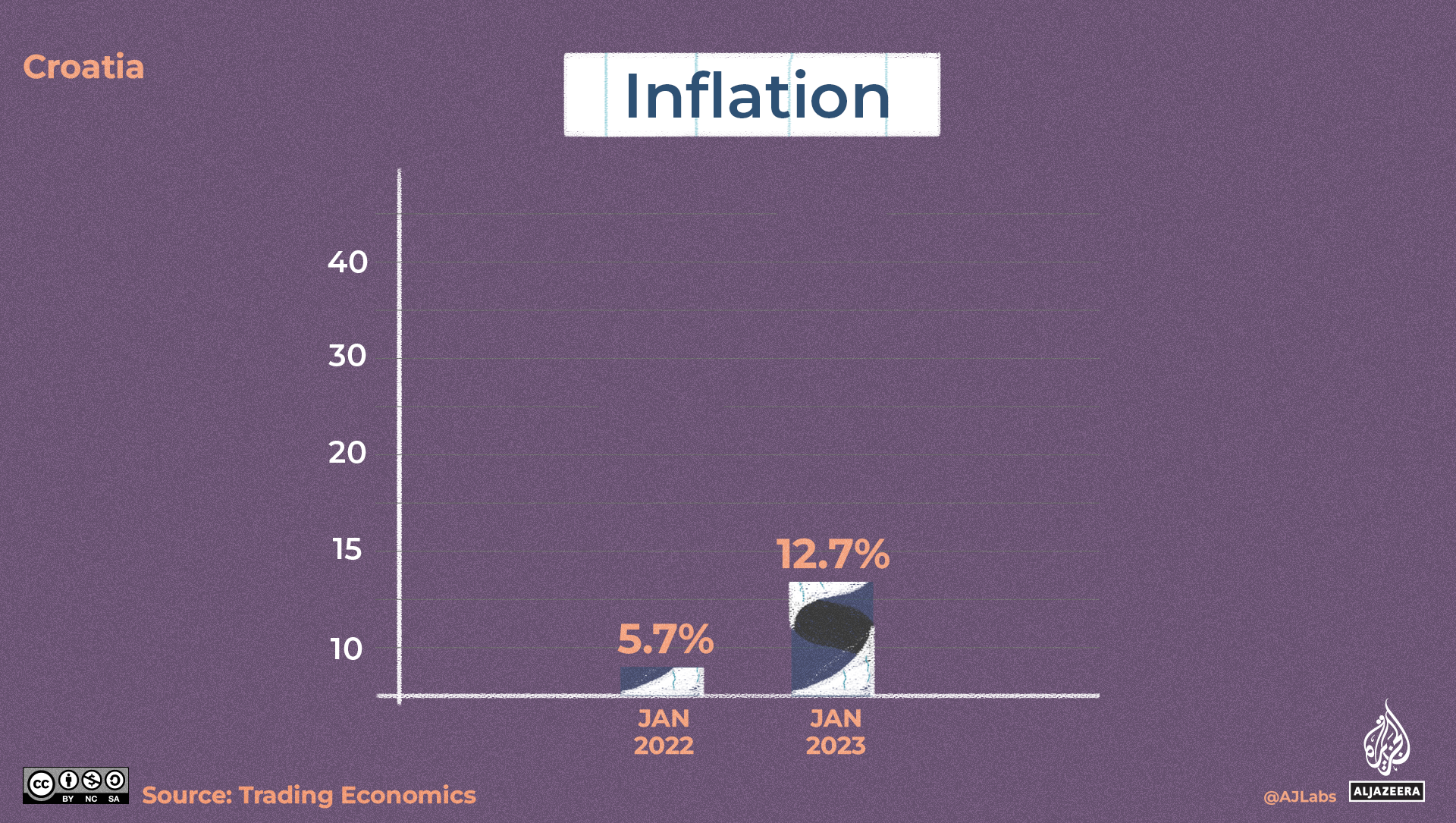 An illustration of a graph indicating inflation with the left bar smaller than the right bar.