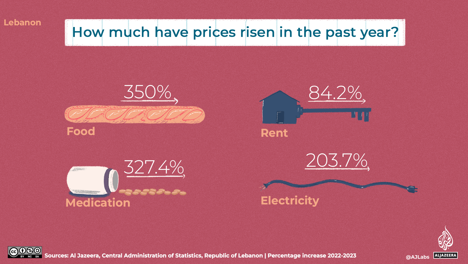 An illustration of prices rising in the past year in Lebanon.