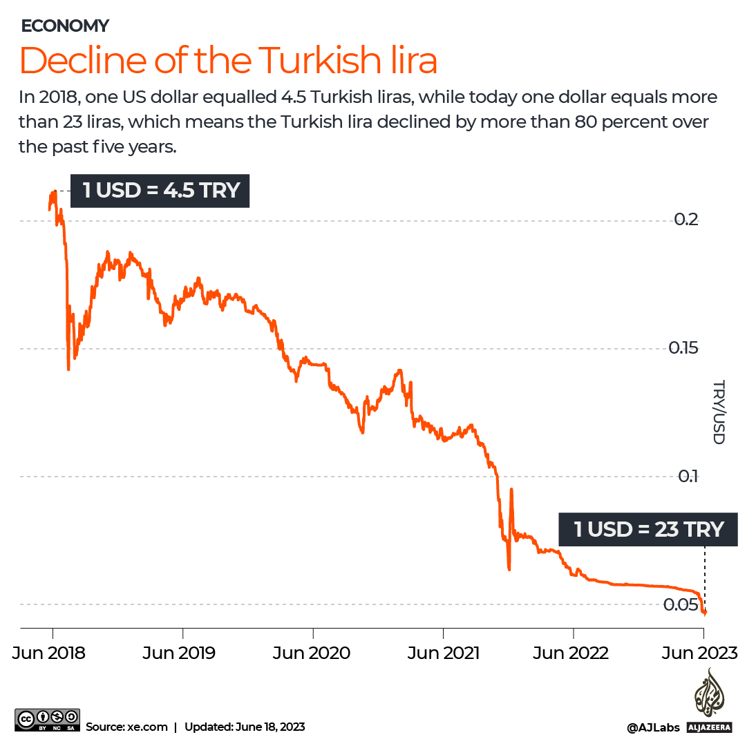 INTERACTIVE - Turkey Lira-1687074234