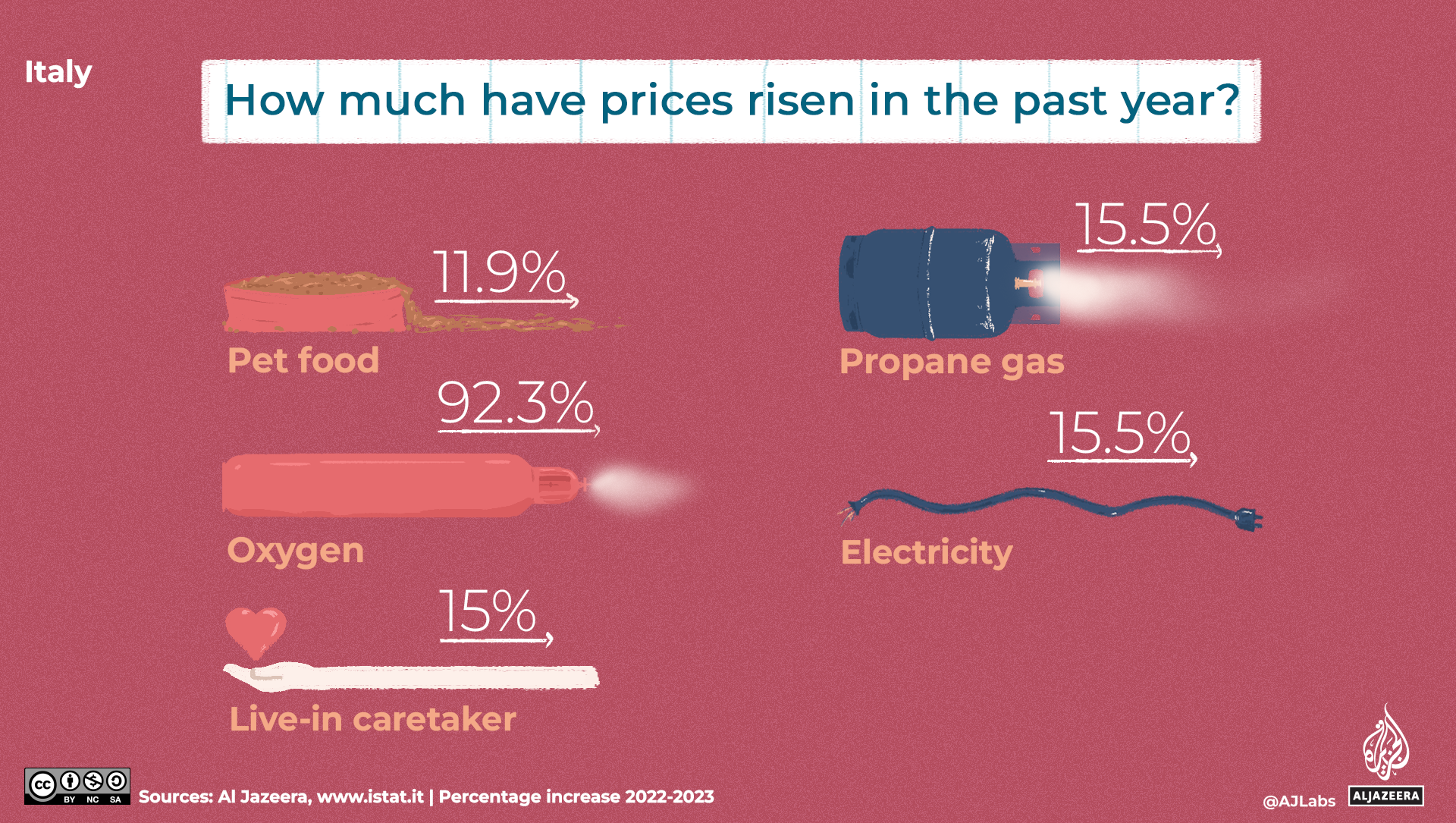 A graphic depicting how costs have risen in Italy over one year