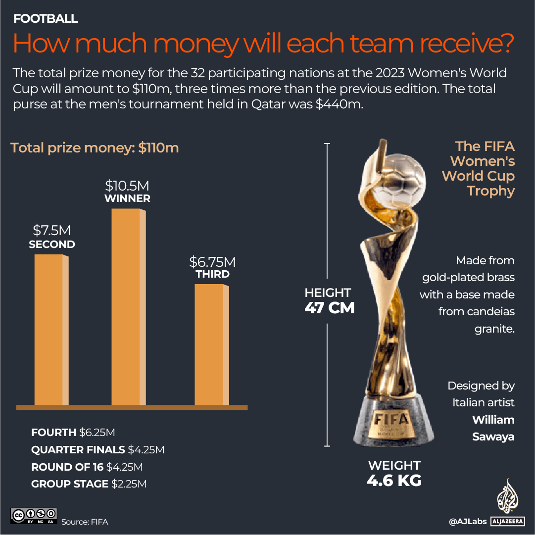 INTERACTIVE - Womens World Cup-prize-money-trophy-award-winner-2023-1689241978