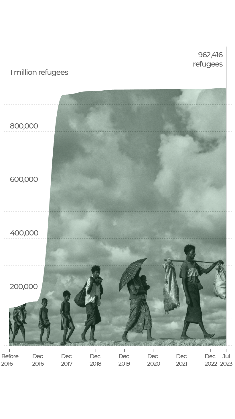 INTERACTIVE - Rohingya line chart mobile square