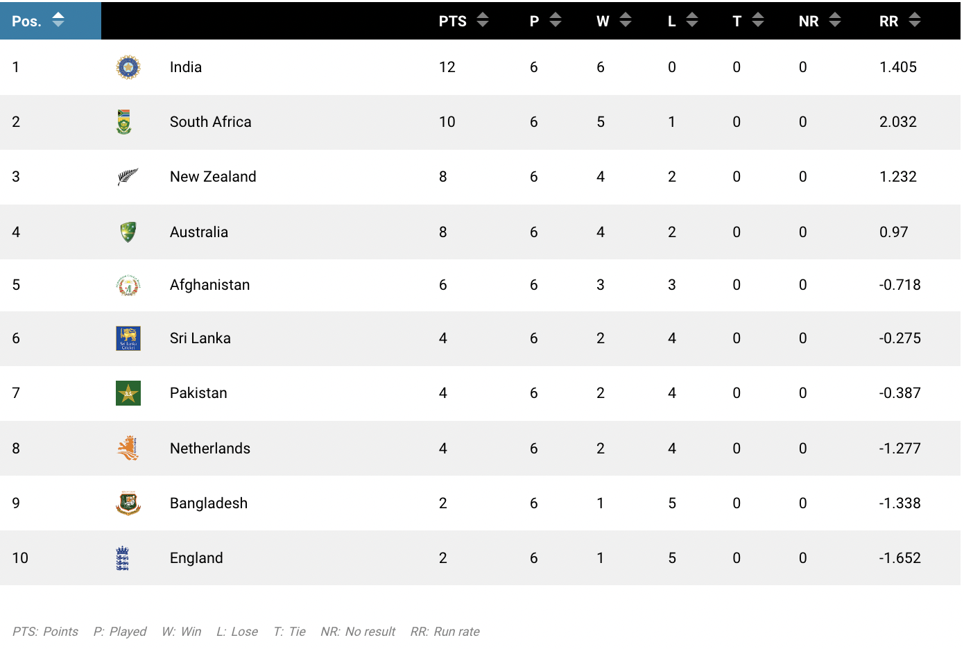 ICC Cricket World Cup 2023 standings after six games played by each team