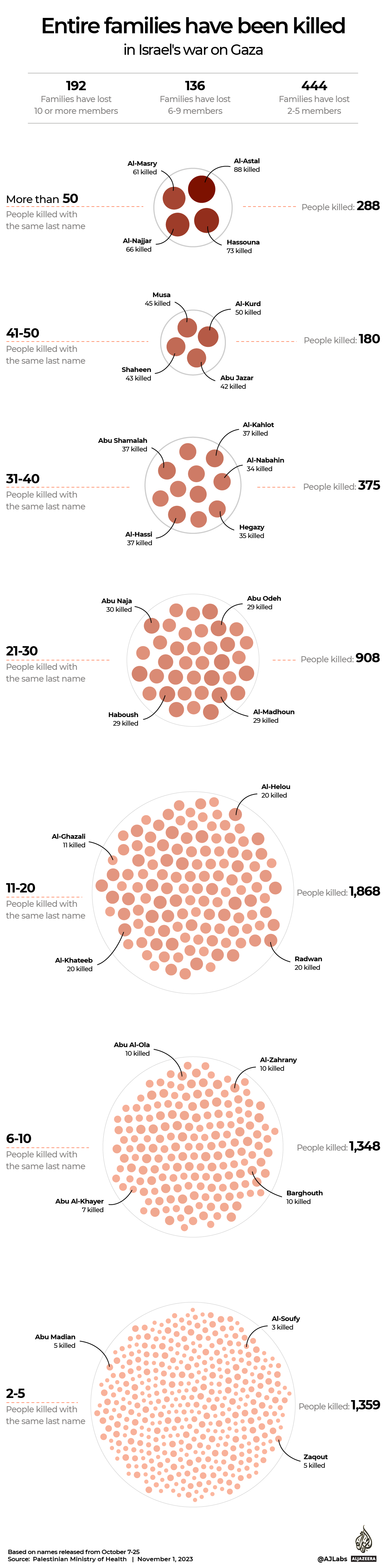 INTERACTIVE Gaza Know Their Names Entire families killed-1698835512