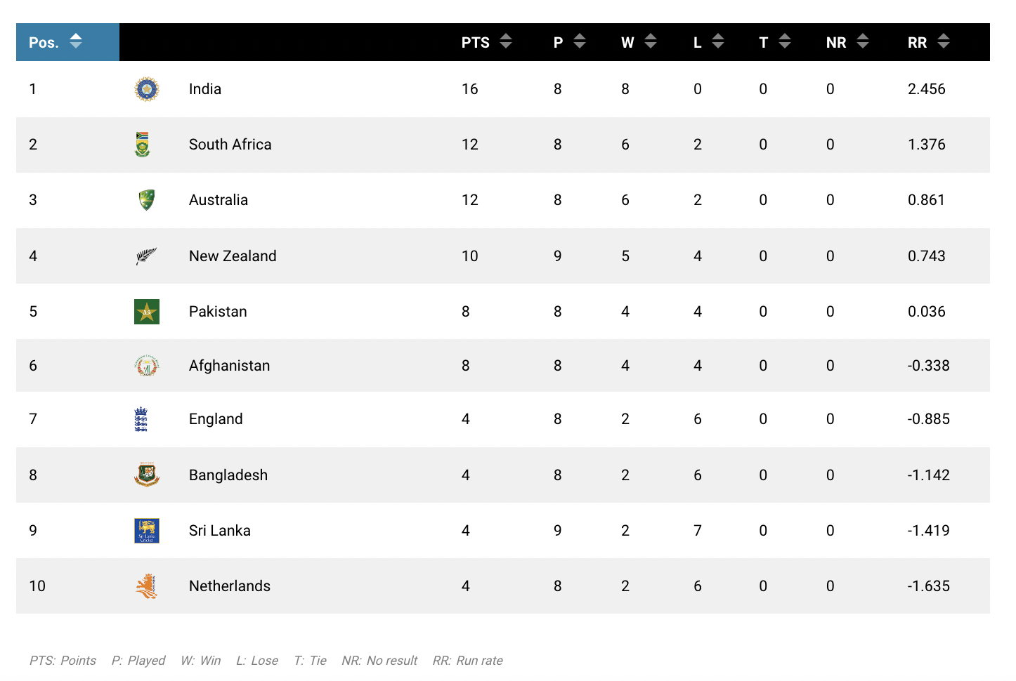 Cricket World Cup points table on November 9, 2023