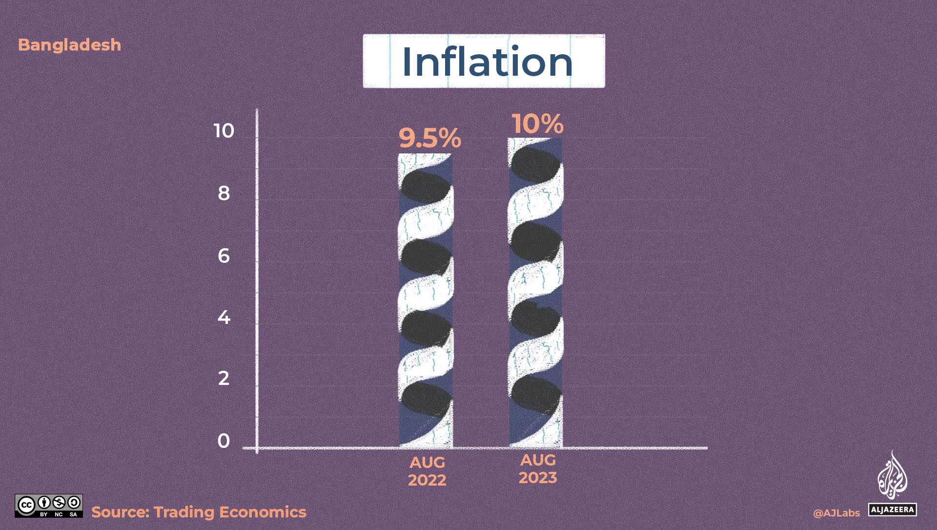 An illustration of a bar graph indicating inflation with the left bar 0.5 percent shorter than the right bar.
