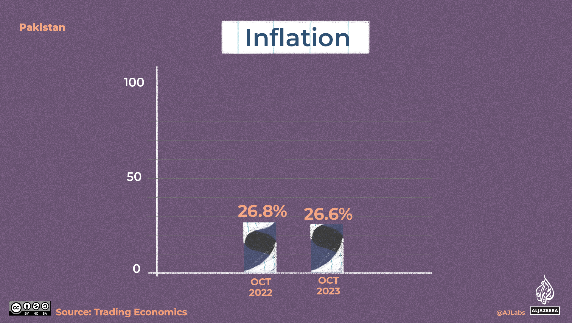 An illustration of a bar graph indicating inflation with the left bar 0.8% more than the right bar.