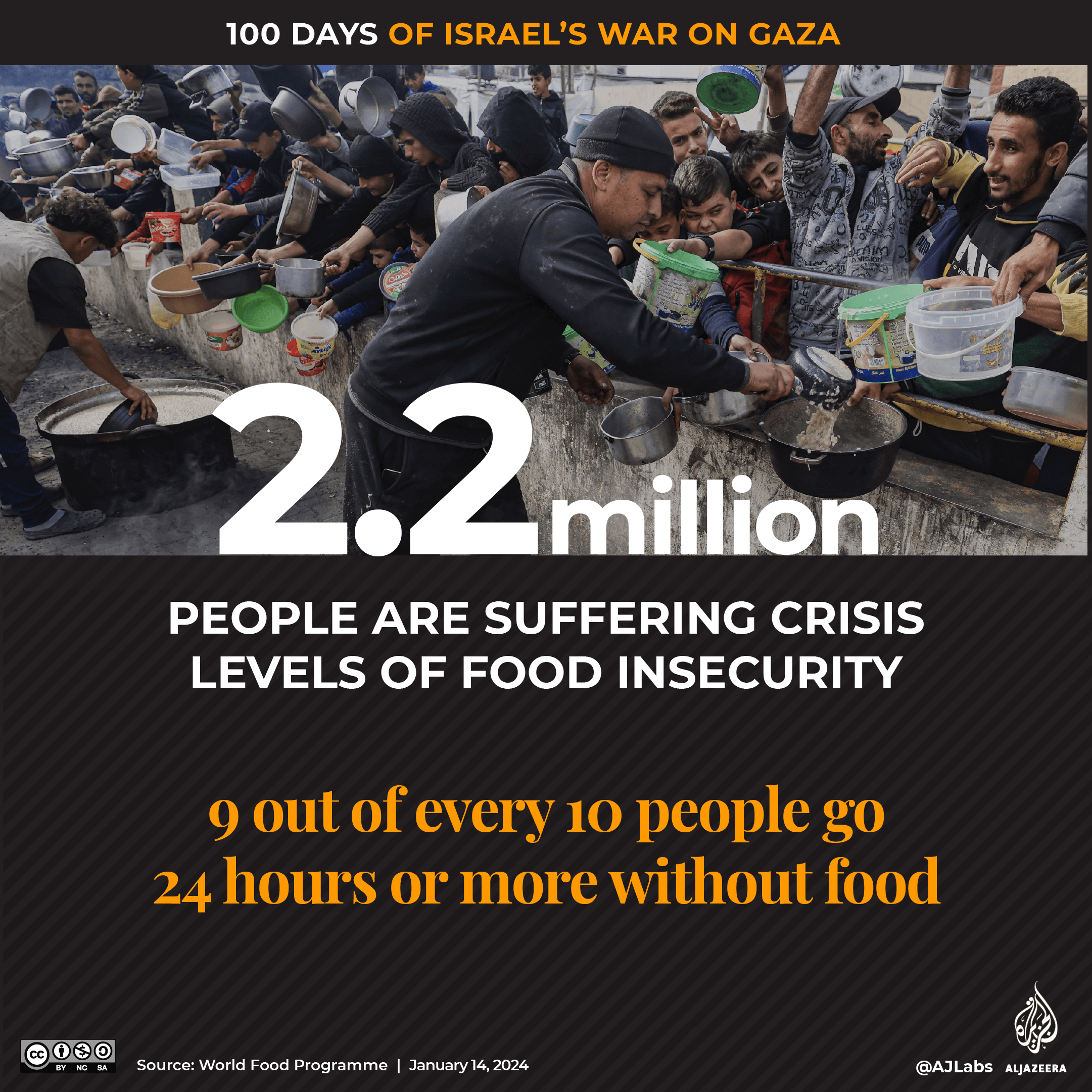 INTERACTIVE - 100 days of Israels war on Gaza - Food insecurity-1705215154