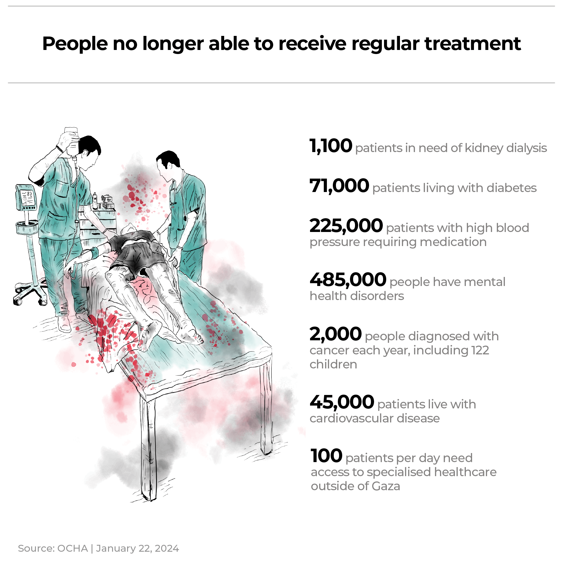 INTERACTIVE -7- Existing health conditions not being treated-1705925028