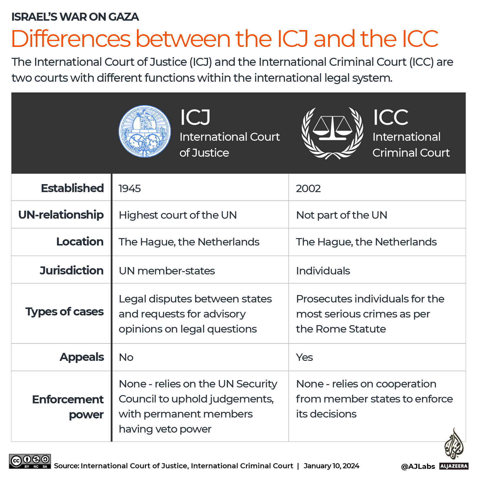 INTERACTIVE - ICJ vs ICC-1704875400