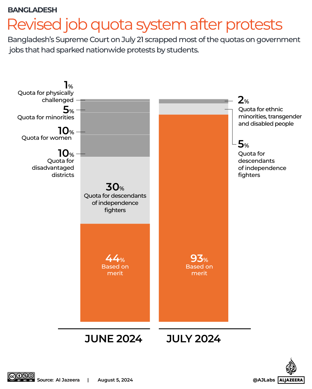 INTERACTIVE_Revised job quota system after protests_BANGLADESH_AUG5_2024-1722861321