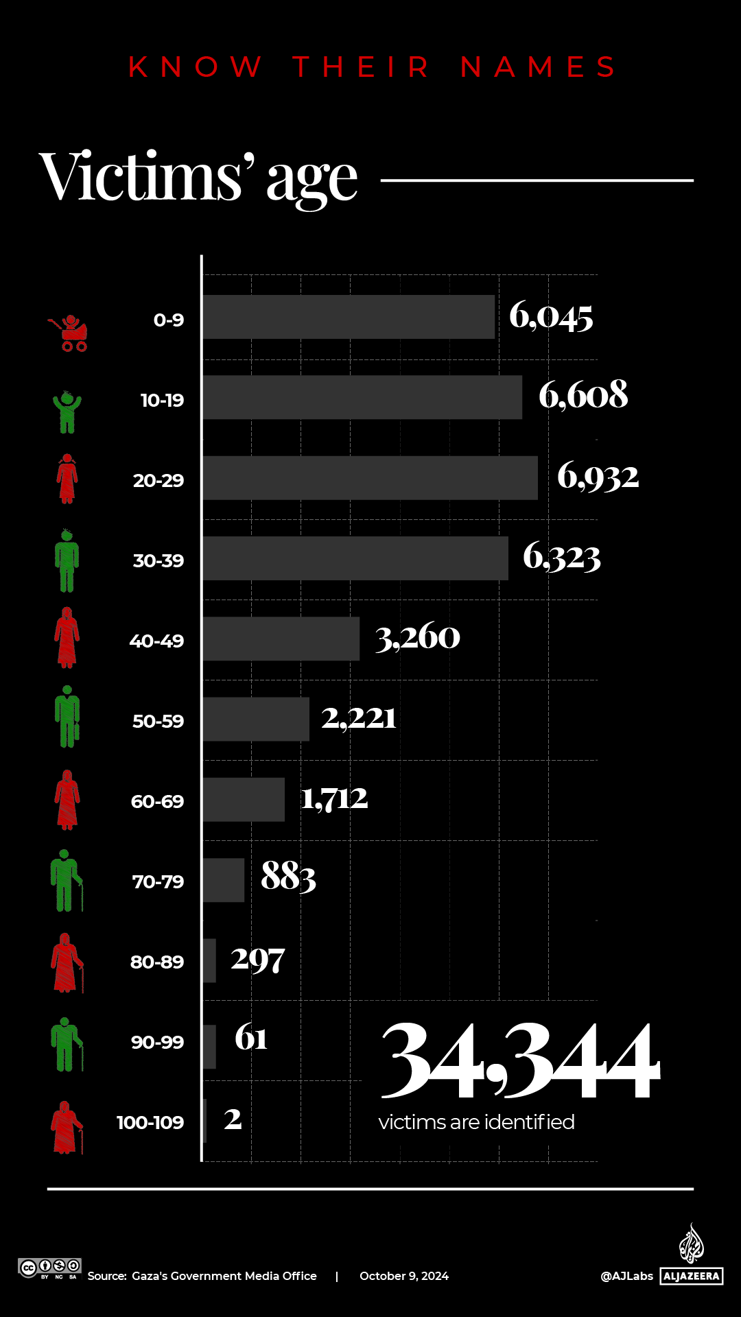 INTERACTIVE - Know their names - killed by age in Gaza-1728451634