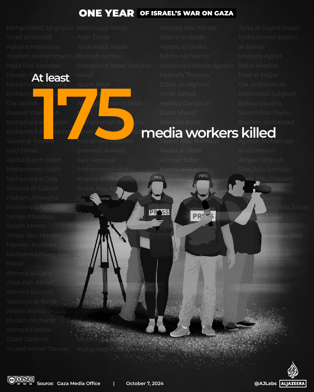 Interactive_OneYearofGaza_3_Media workers-1728279201