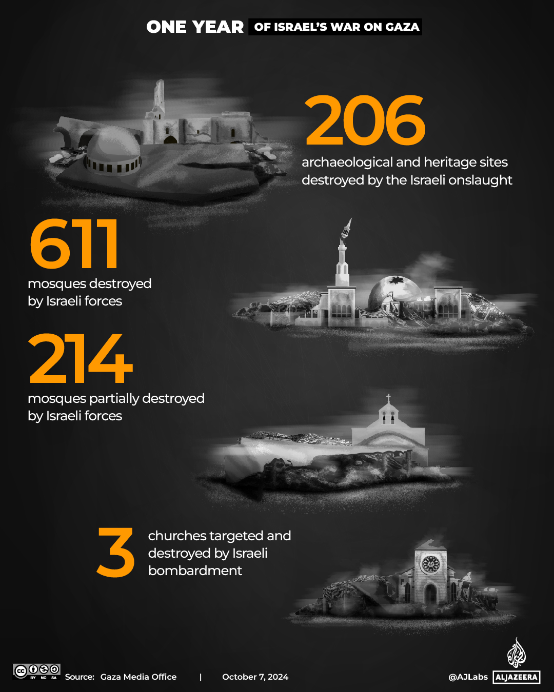 Interactive_OneYearofGaza_3_Places of worship and archeological locations-1728224881