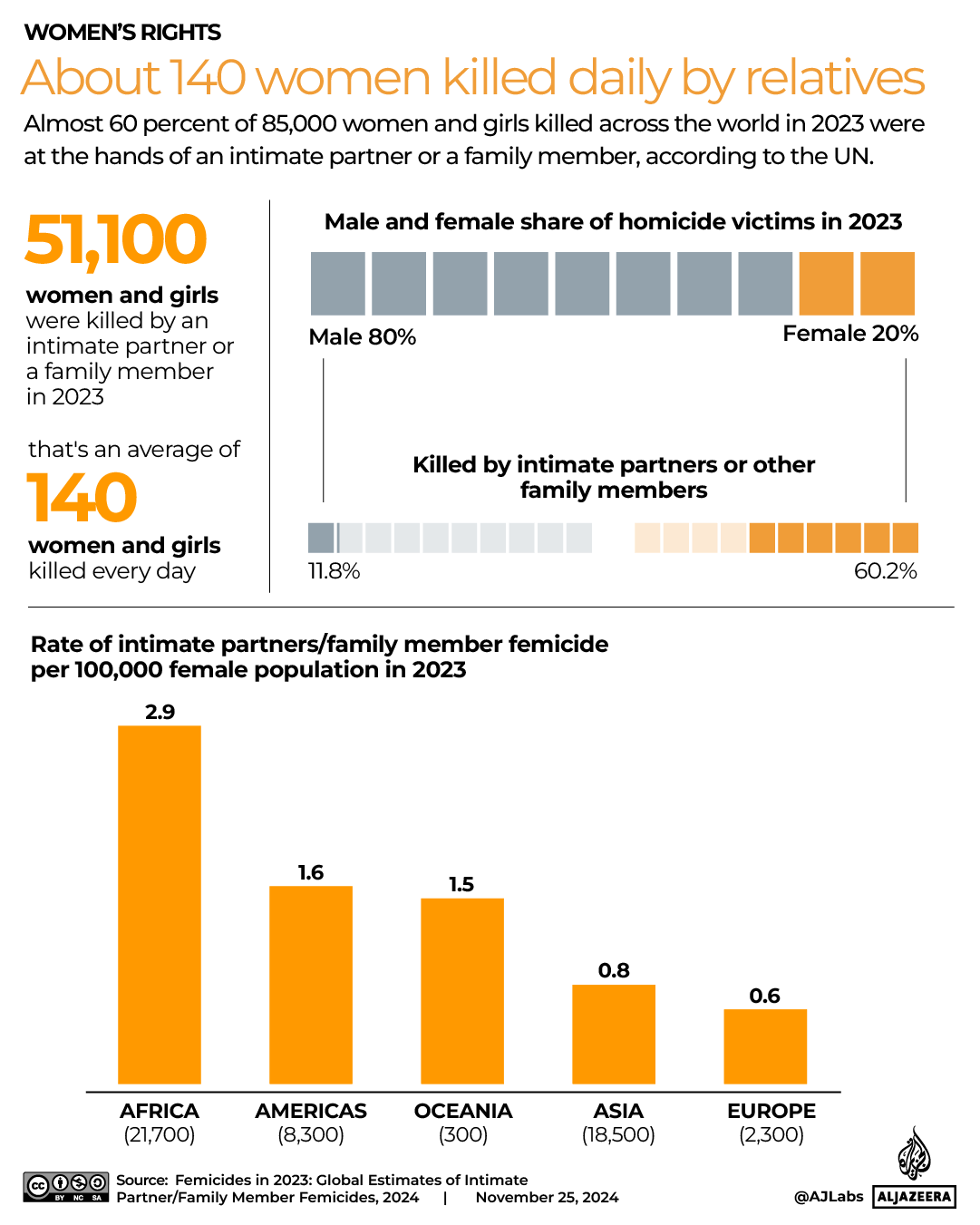 INTERACTIVE- 140 women killed each day IN 2023 - NOV25 - 2024-1732538204