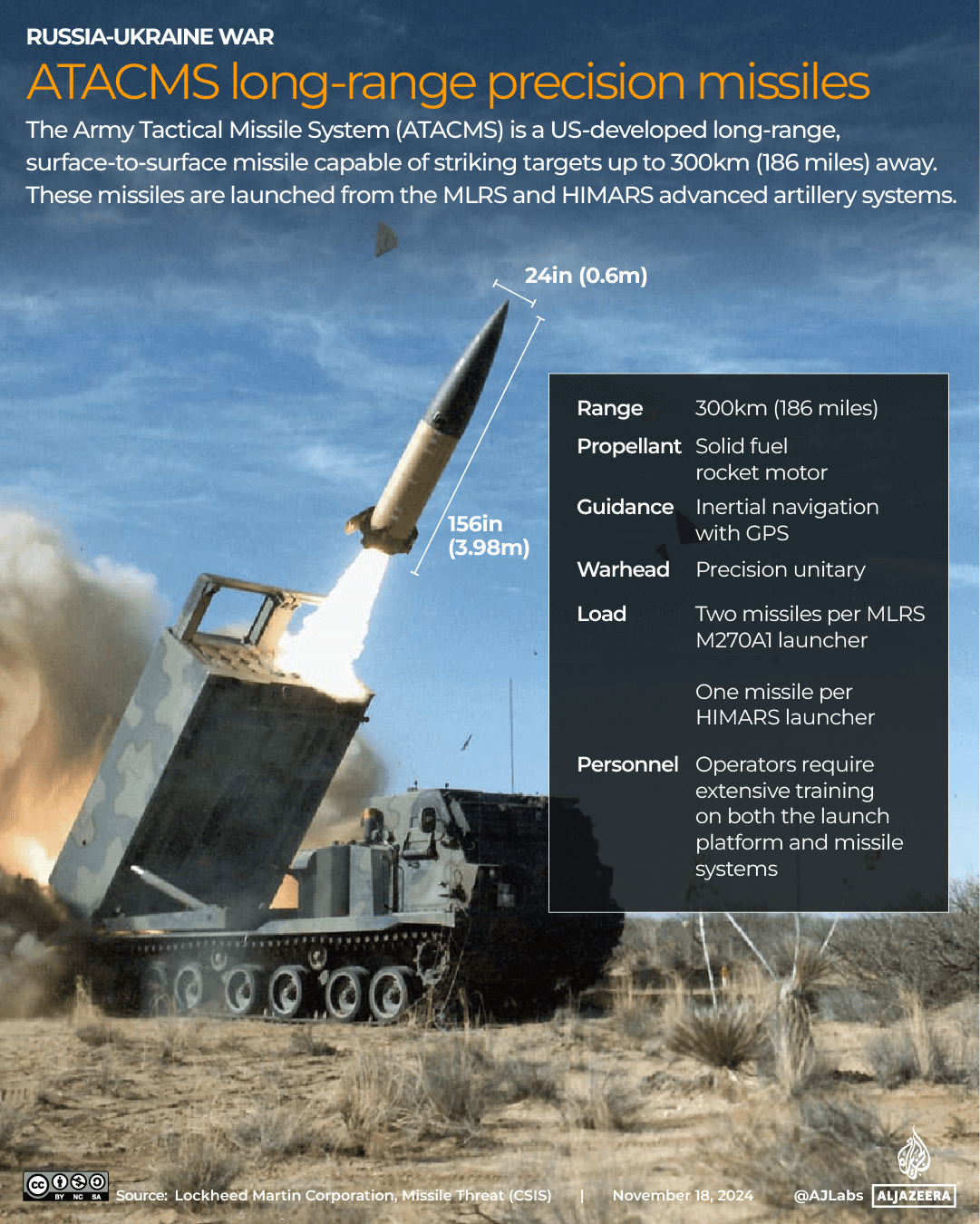 INTERACTIVE-UKRAINE-RUSSIA-ARMY TACTICAL MISSILE SYSTEMS-NOV18-2024-1731929193