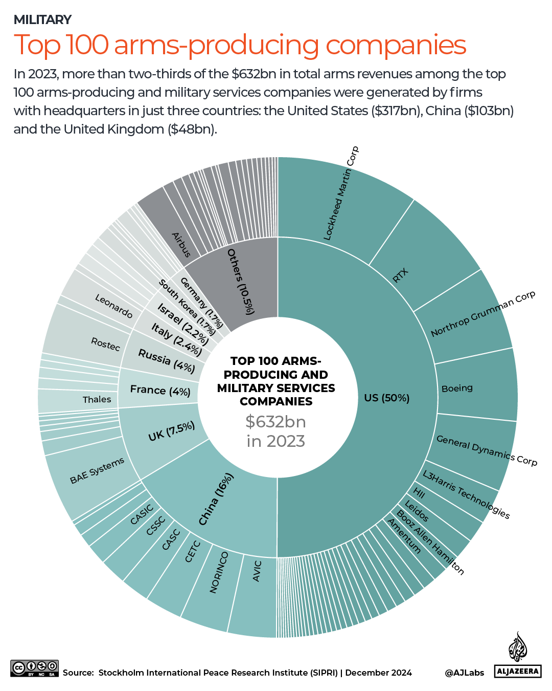 INTERACTIVE - Top 100 arms-producing and military services companies in 2023