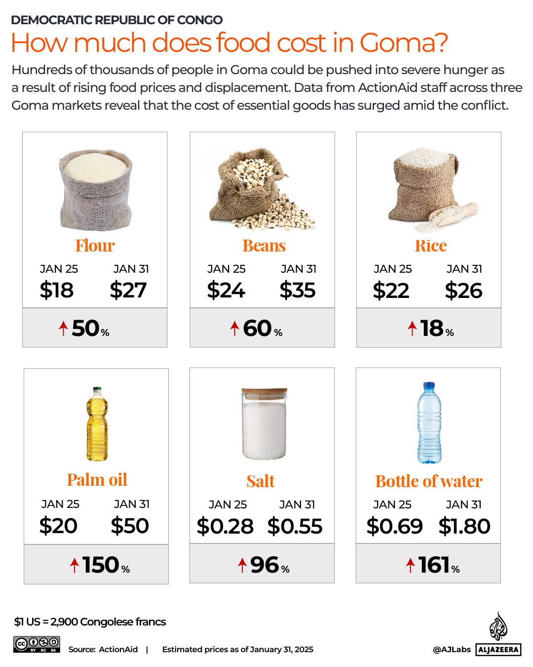 Interactve_Goma_DRC_Foodprices_Feb4_2025