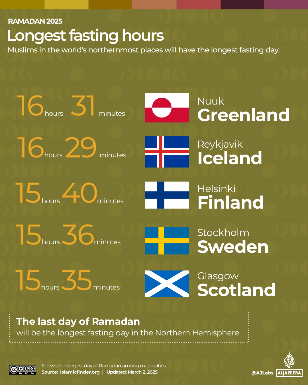 INTERACTIVE - Ramadan 2025 - Longest fasting hours copy-1740912648