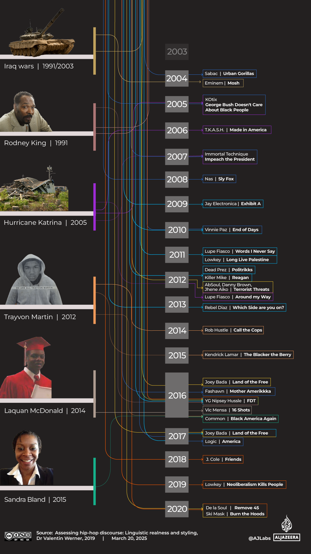 Interactive_HipHop_Lyrics_TIMELINE B