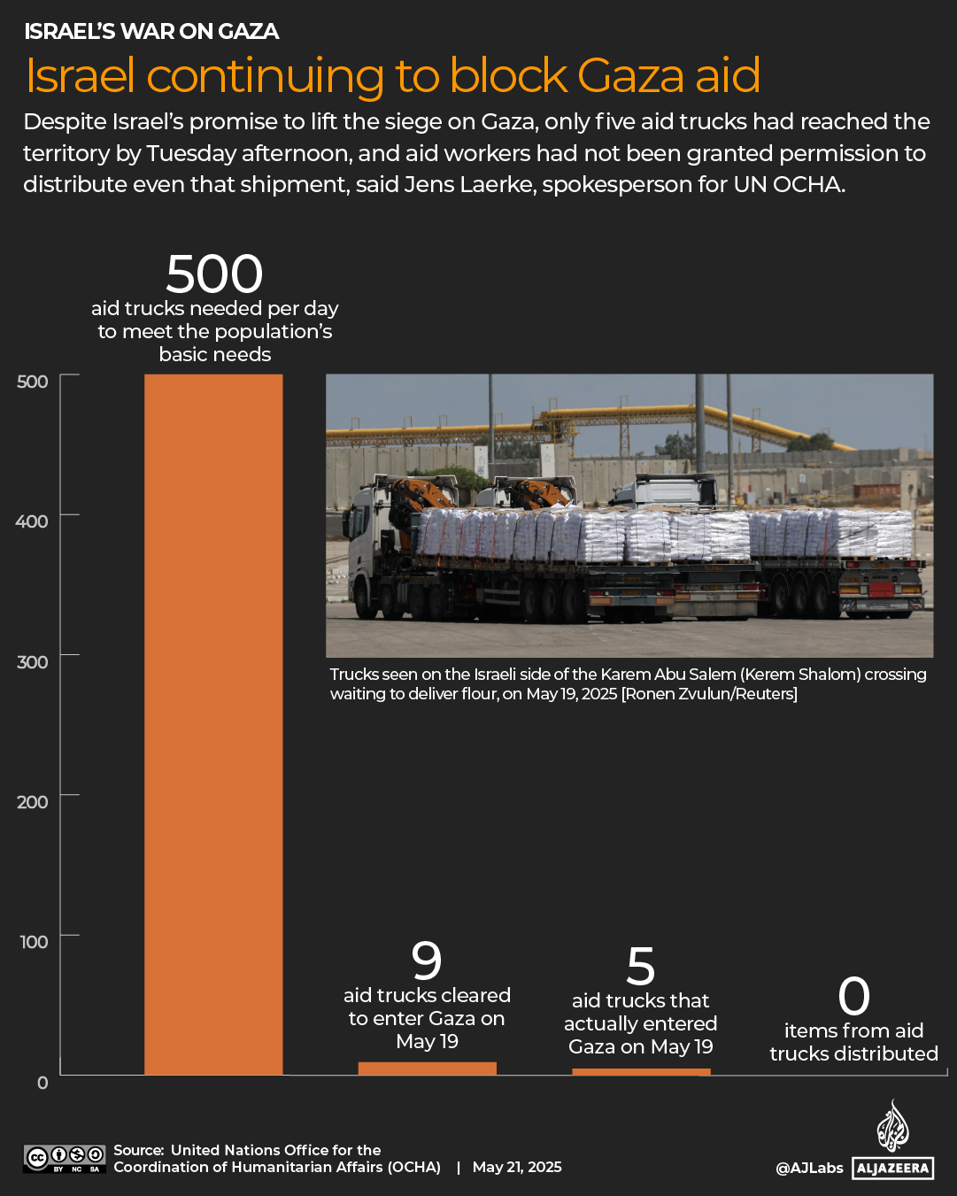 INTERACTIVE Israel blocking food aid trucks enter gaza-1747812186