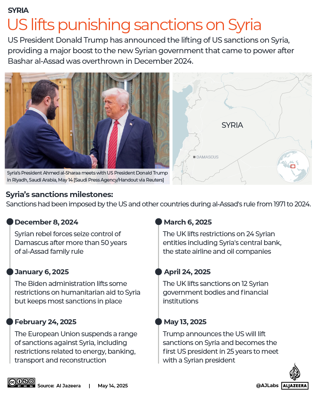 INTERACTIVE - US lifts all sanctions on Syria Trump sharaa-1747219389