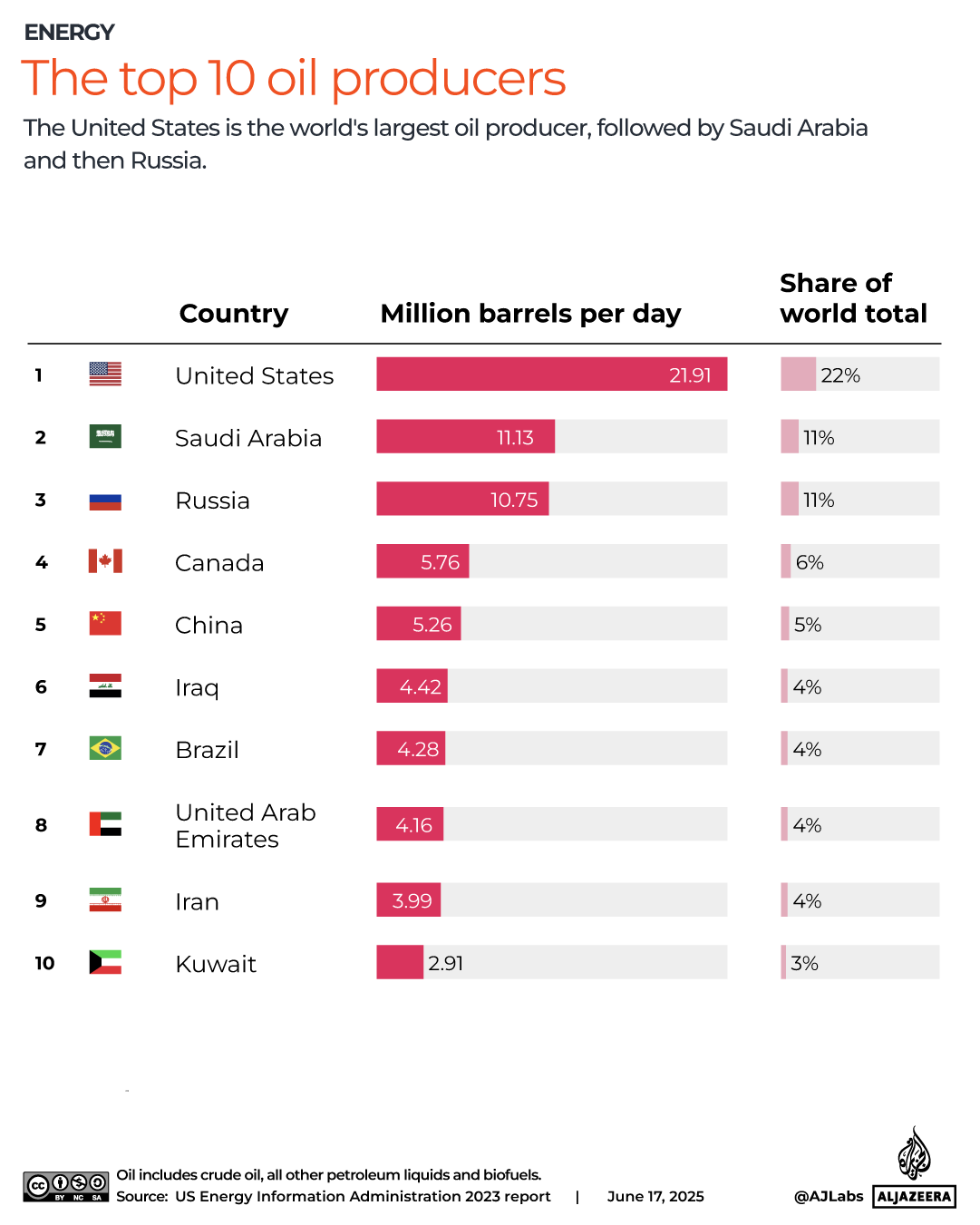INTERACTIVE-The top 10 oil producers- JUNE16-2025 copy 2-1750160548