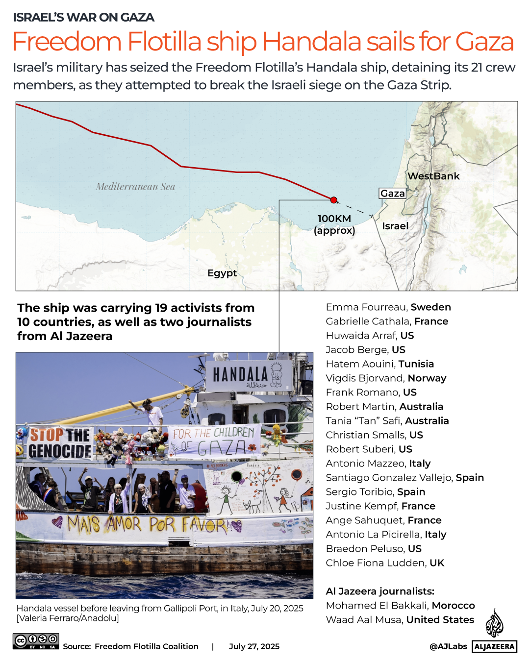 INTERACTIVE-Freedom Flotilla ship Handala sails for Gaza - JULY 27, 2025 copy-1753599675