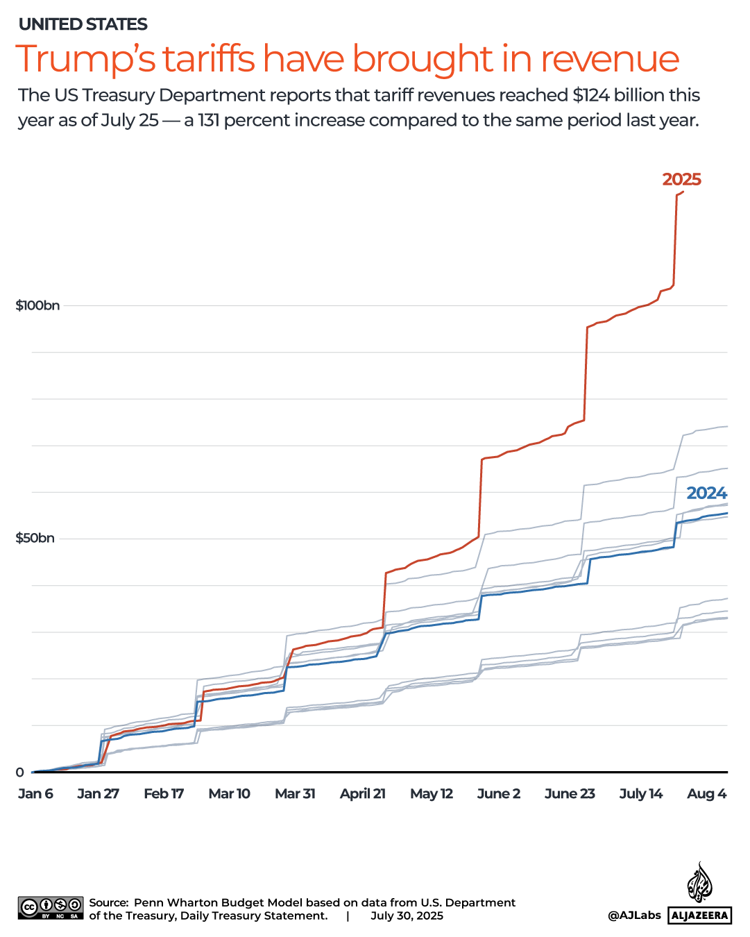 INTERACTIVE-Trump’s tariffs have brought in revenue -US- JULY 30, 2025-1753944208