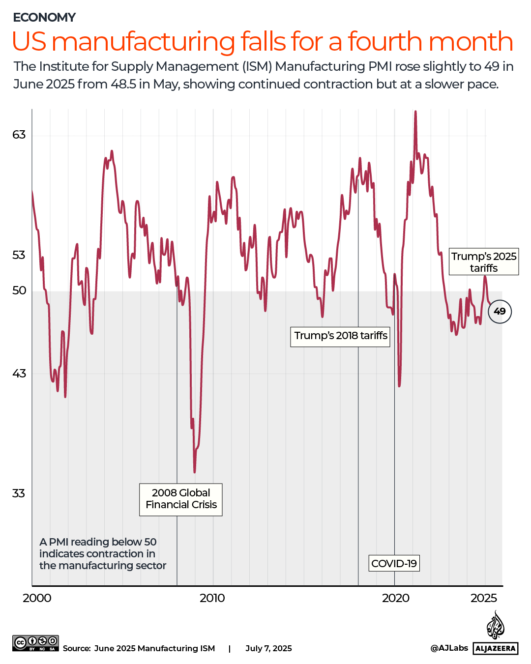 INTERACTIVE-US-ISM-PMI-June-2025-1751961229