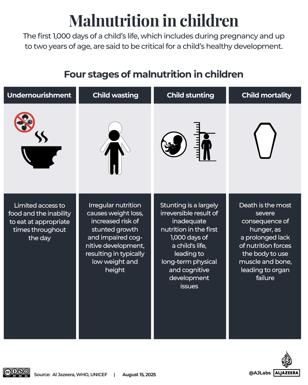 DO NOT USE ----INTERACTIVE - Gaza malnutrition in children