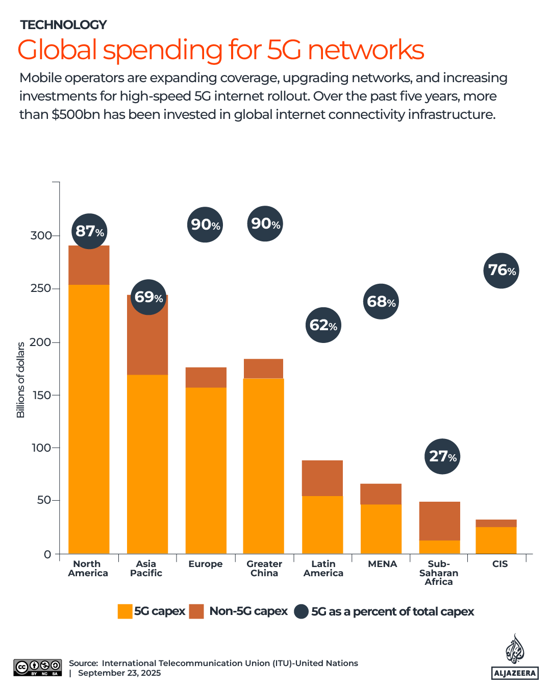 Interactive_GlobalSpending_5GNetworks_September23_2025