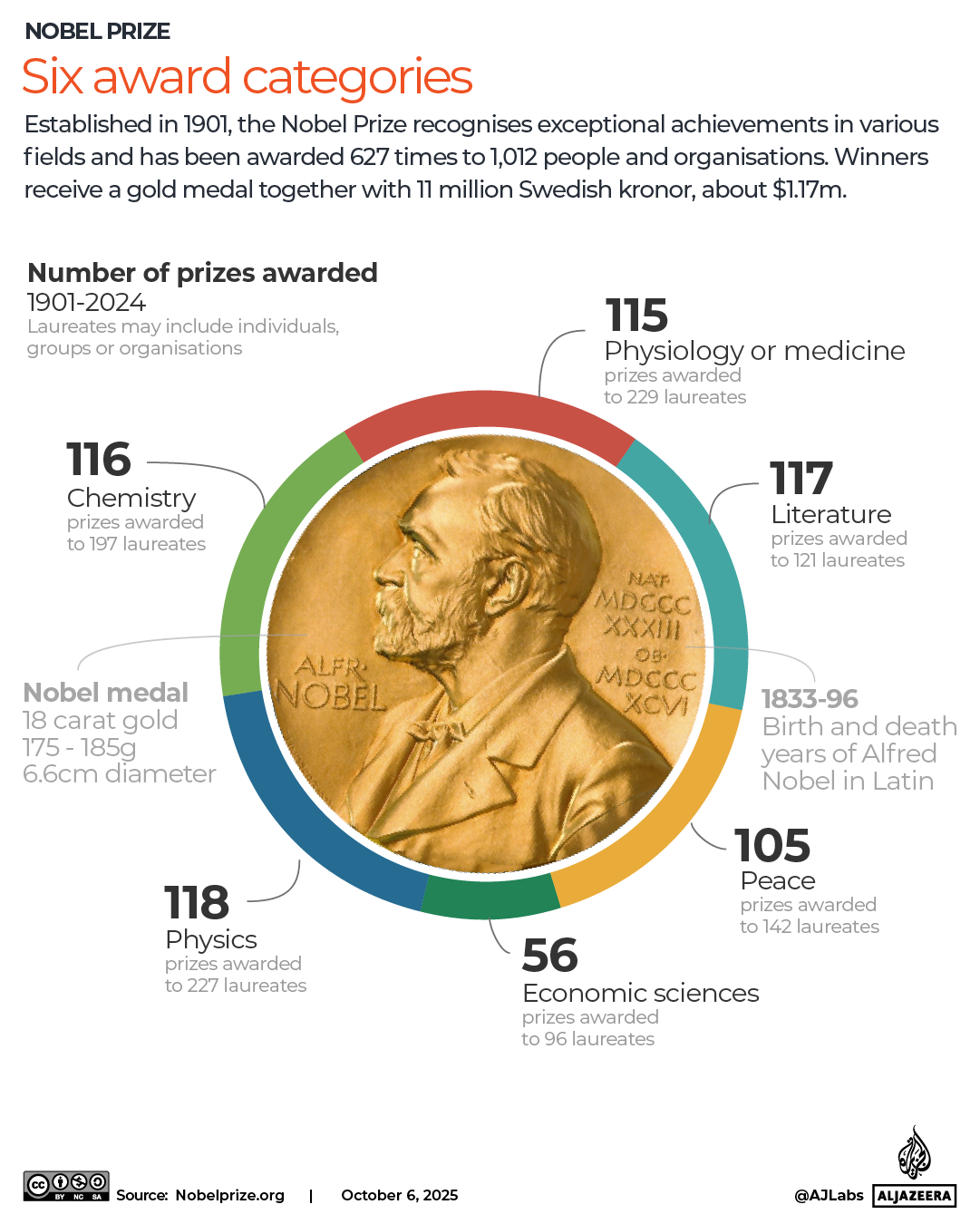 INTERACTIVE - Nobel Prize award categories-1759739222