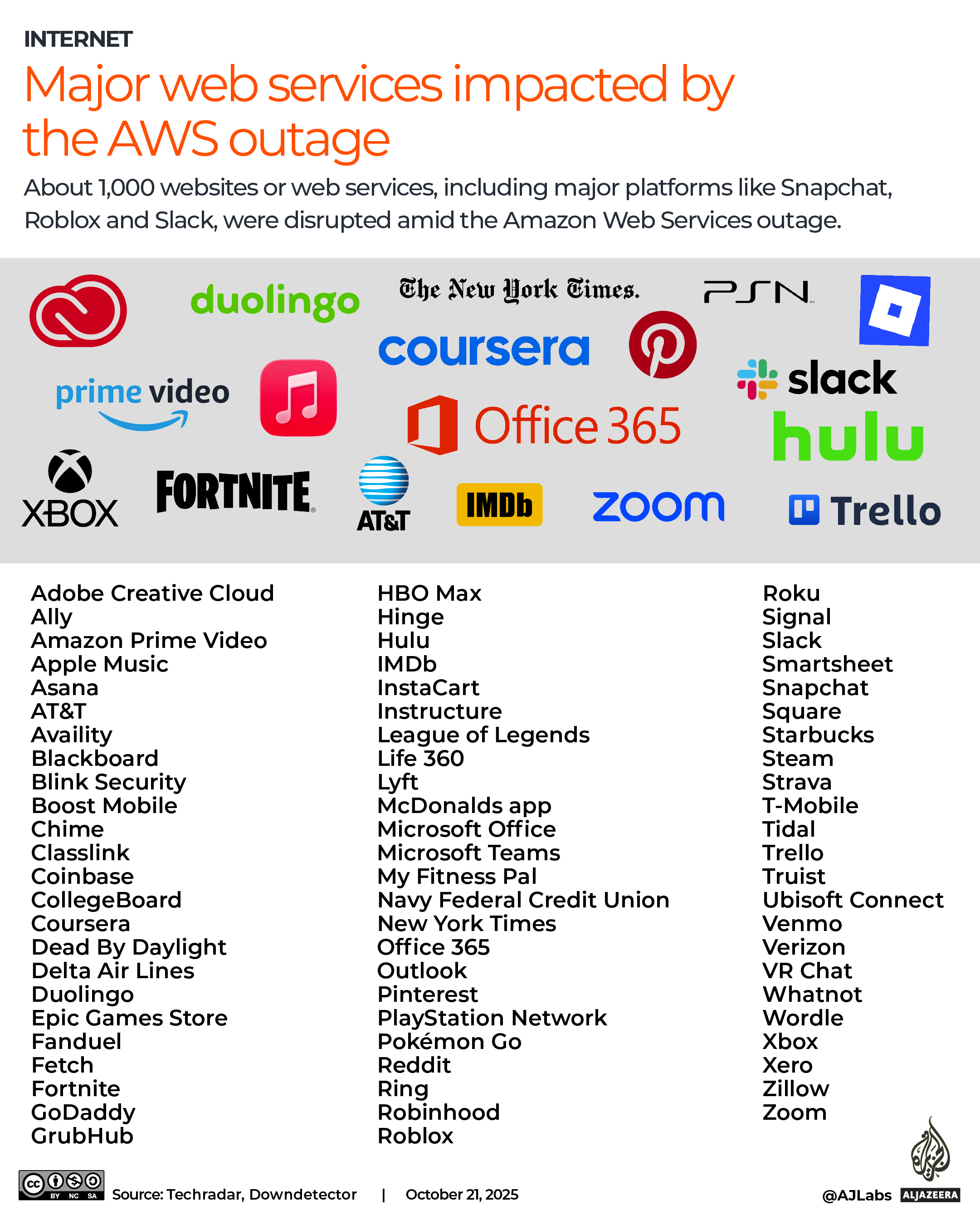 INTERACTIVE -Major web services impacted by the AWS outage