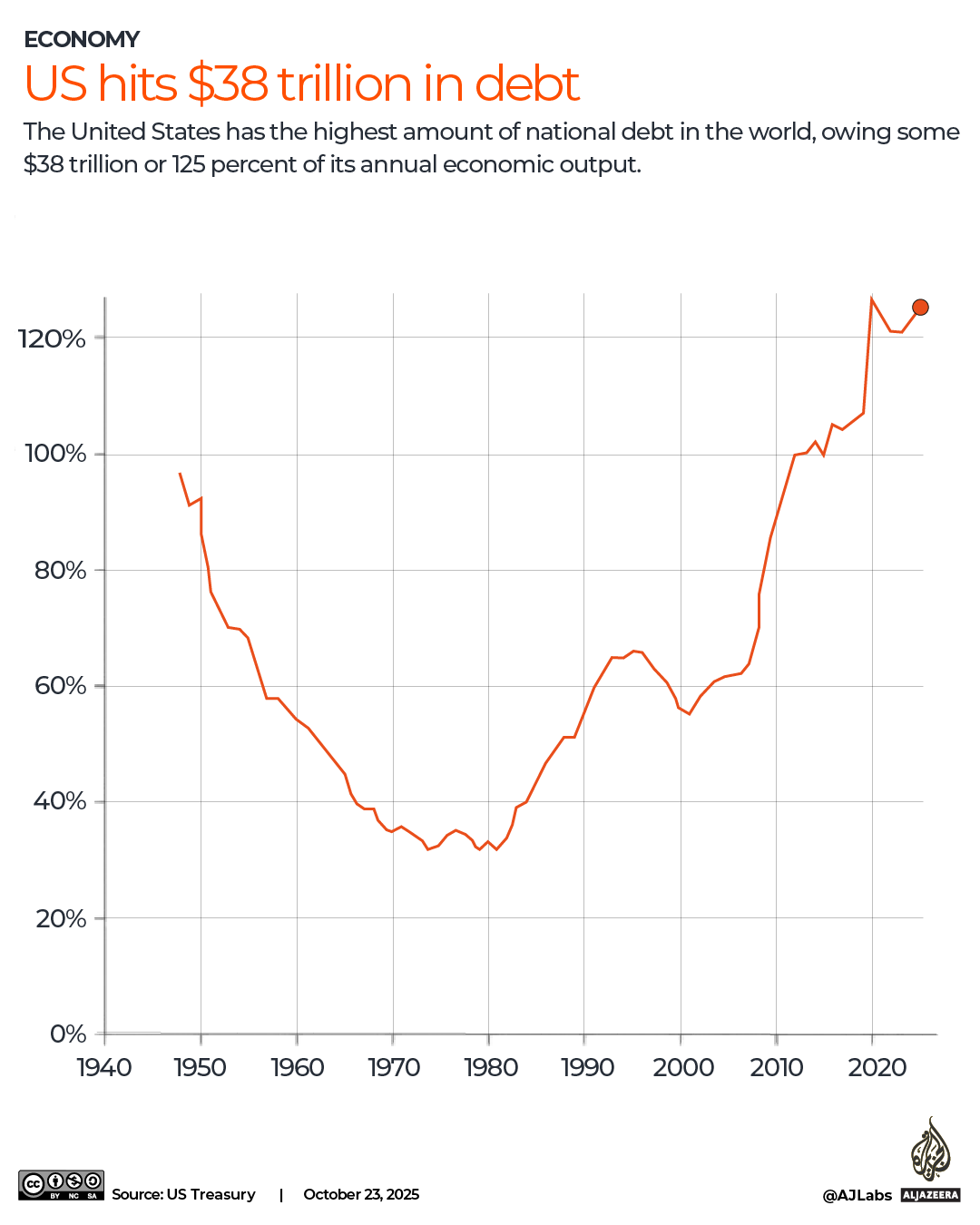 INTERACTIVE_US_DEBT_38_TRILLION-1761223326