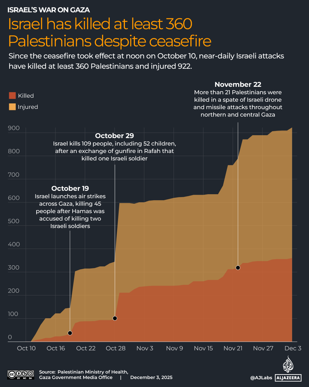 INTERACTIVE-GAZA CEASEFIRE-DEC 2, 2025_Gaza death count-1763722067