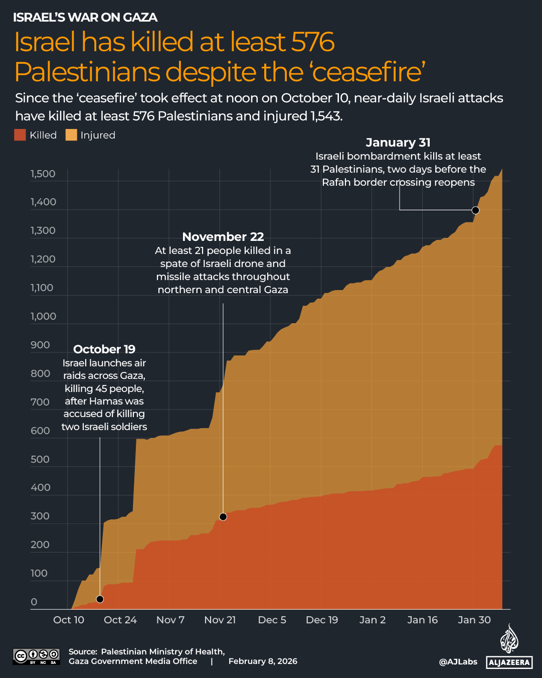 INTERACTIVE-GAZA CEASEFIRE-feb 4, 2026_Gaza death count-1765555845