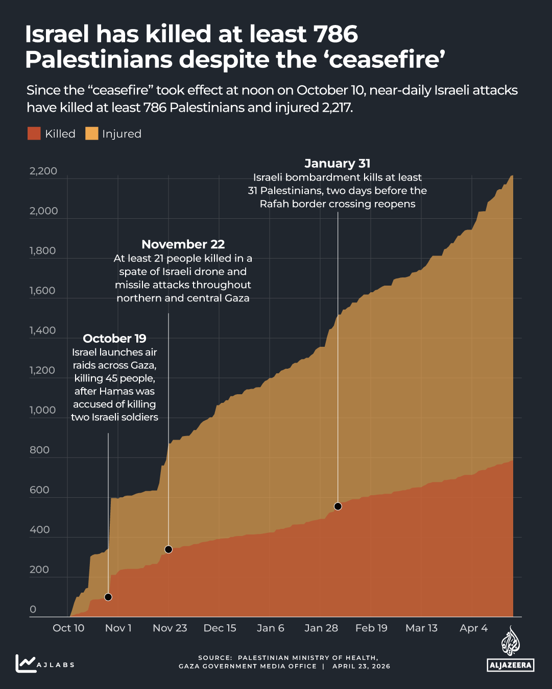 Interactive - Gaza death count -gaza - Apr 23, 2026-1771426866