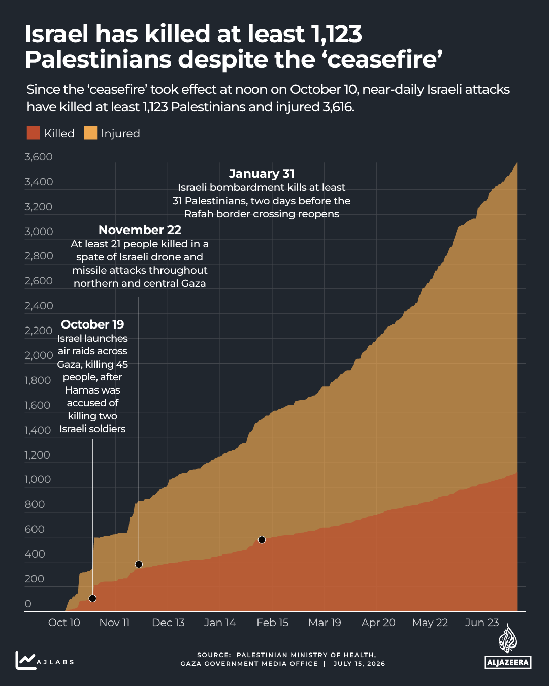 Interactive - Gaza death count -gaza - July 15, 2026-1771426866