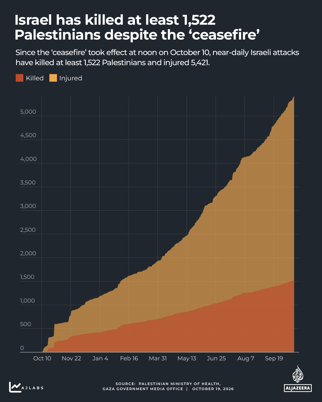 interactive - Gaza death count