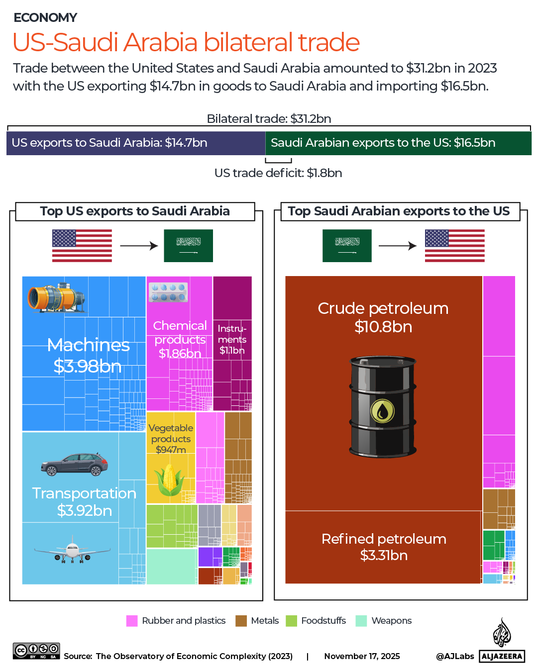 INTERACTIVE Saudi trade US Bilateral trade-1763403573