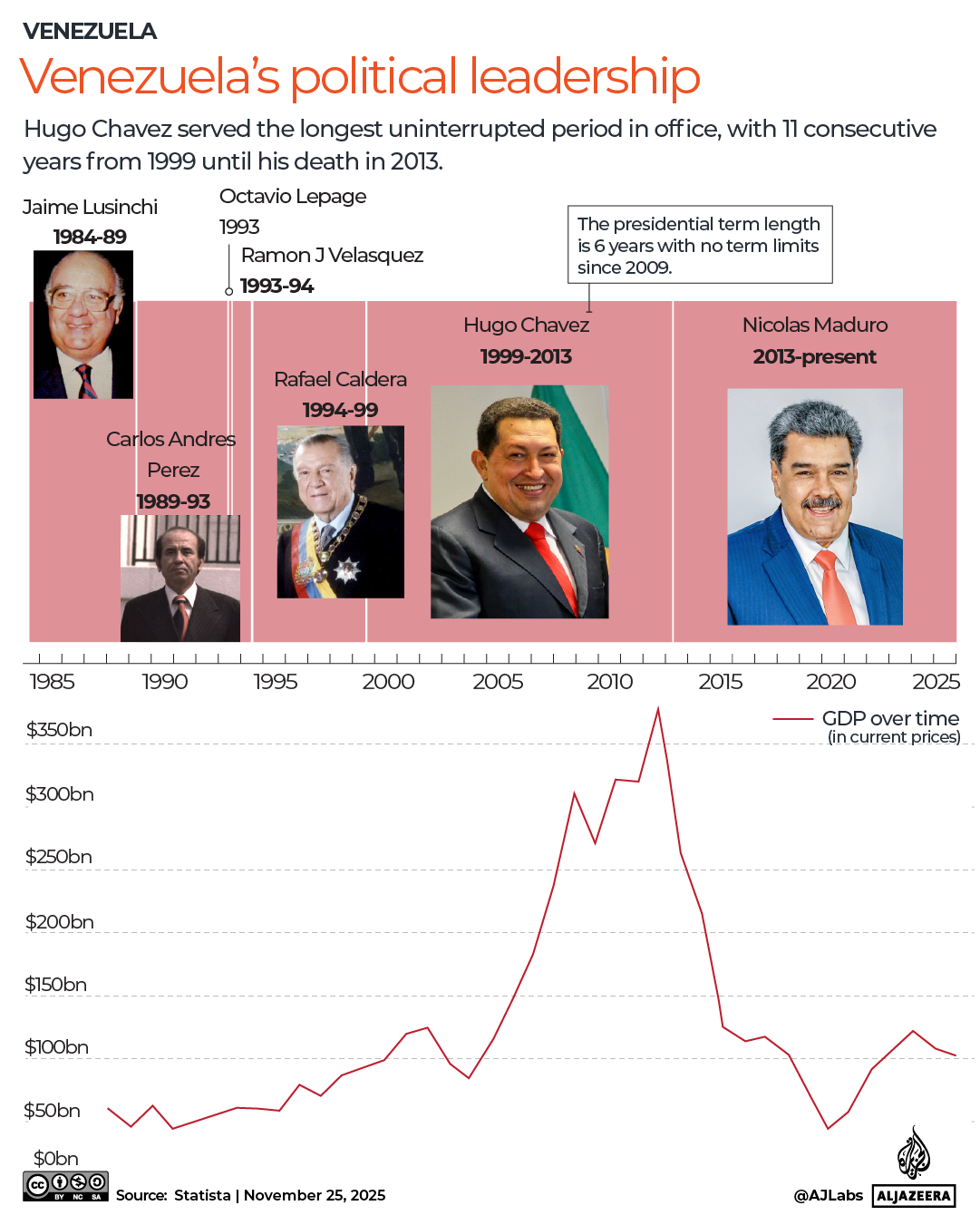 INTERACTIVE-VENEZUELA-POLITICAL-LEADERSHIP-1764064638