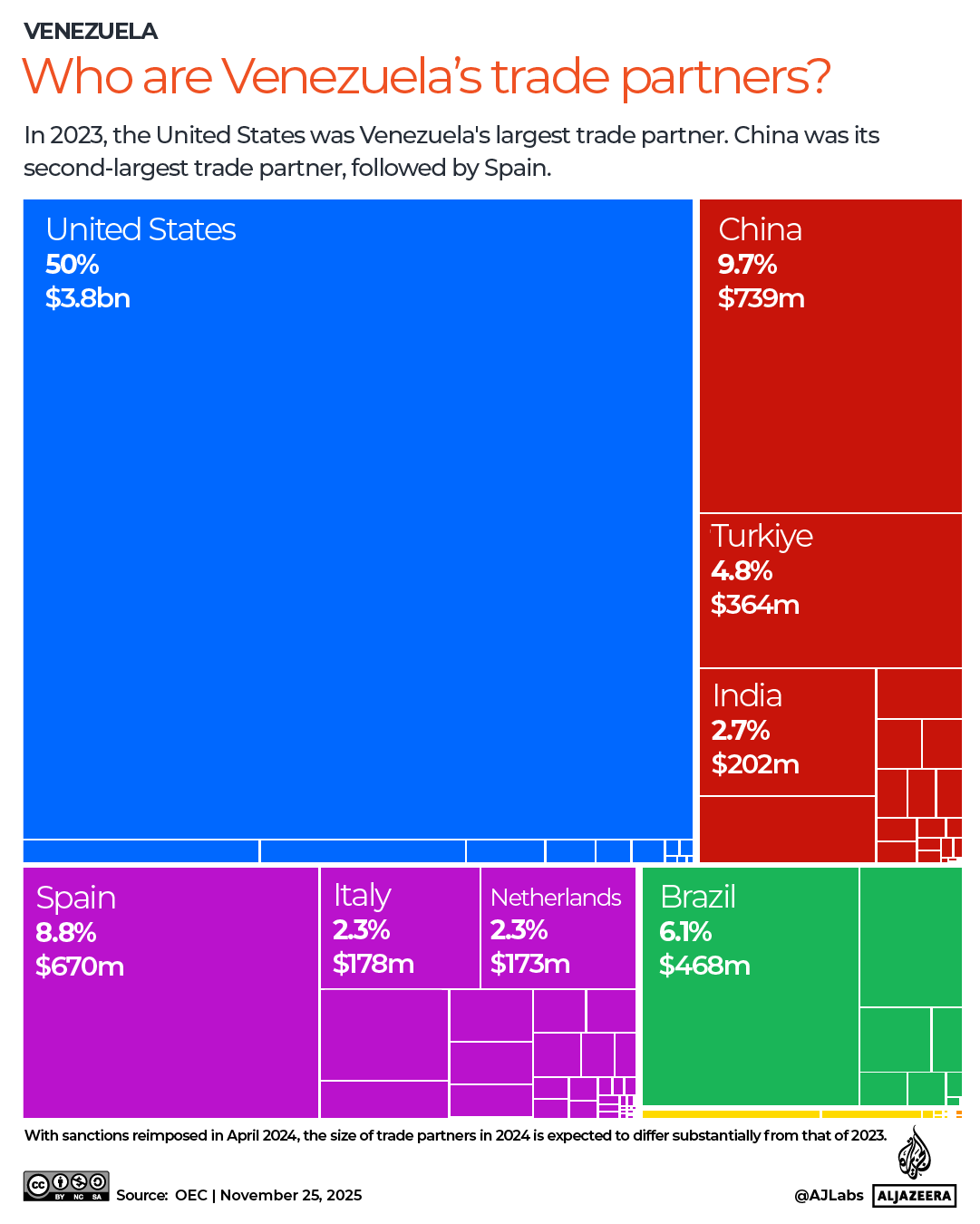 INTERACTIVE-VENEZUELA-TRADE-PARTNERS-1764064881