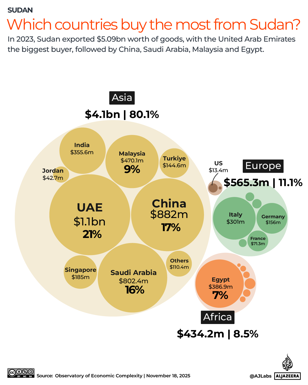 INTERACTIVE-Which countries export goods from Sudan-1763450022