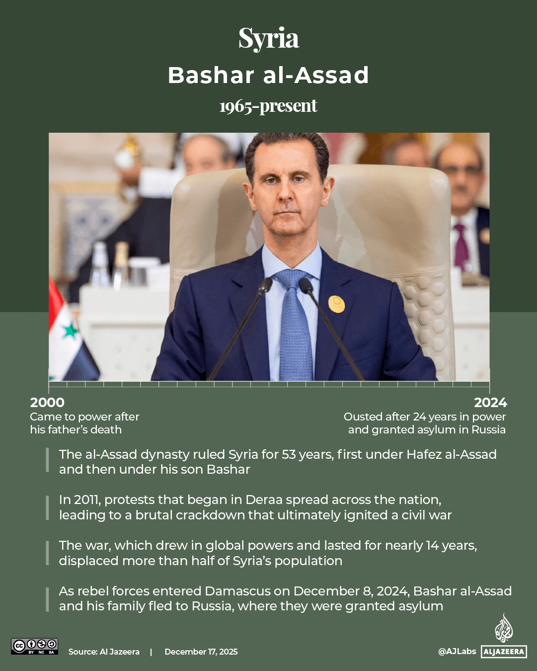 INTERACTIVE - Arab Spring leaders Syria Al Assad-1765945527