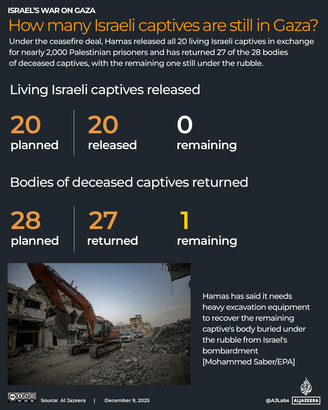 INTERACTIVE-GAZA CEASEFIRE-DEC 12, 2025_Captive bodies-1765554407