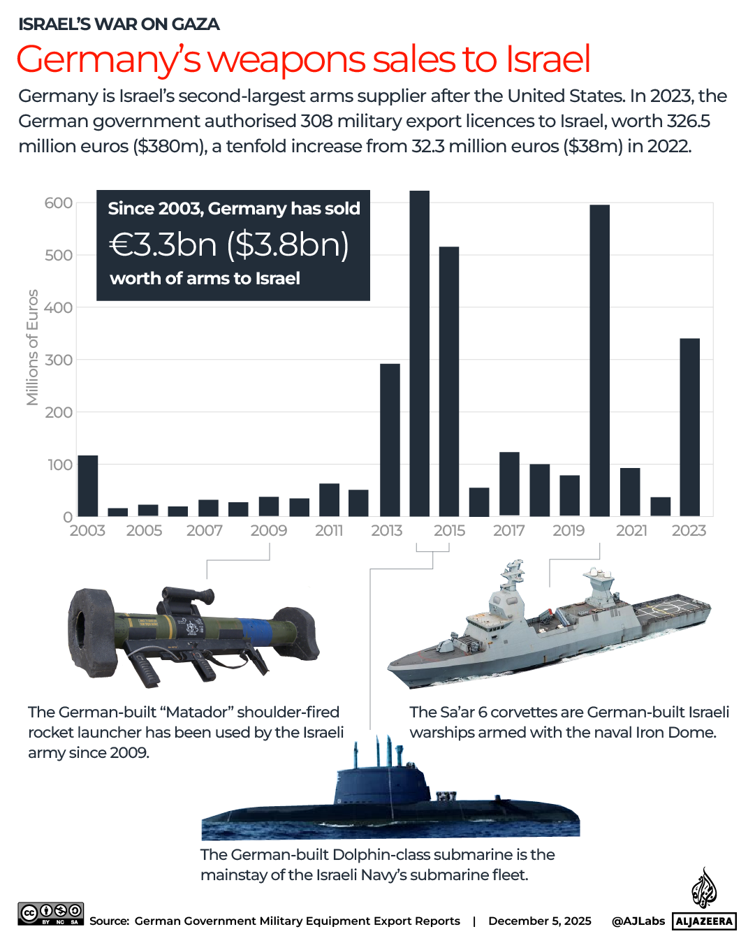 INTERACTIVE-Germanys weapons sales to Israel-1765102464