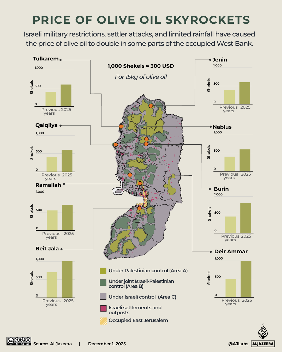 INTERACTIVE - Prices of olive oil - DEC1, 2025-1764674819