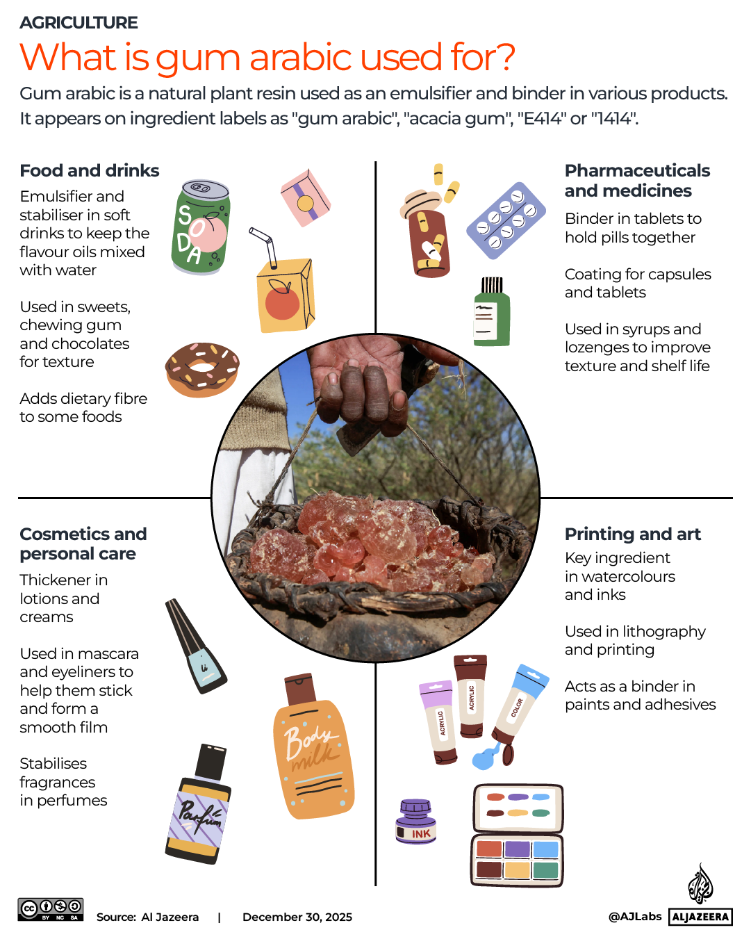 INTERACTIVE - Sudan’s Gum arabic use - DEC30, 2025 copy-1767092838