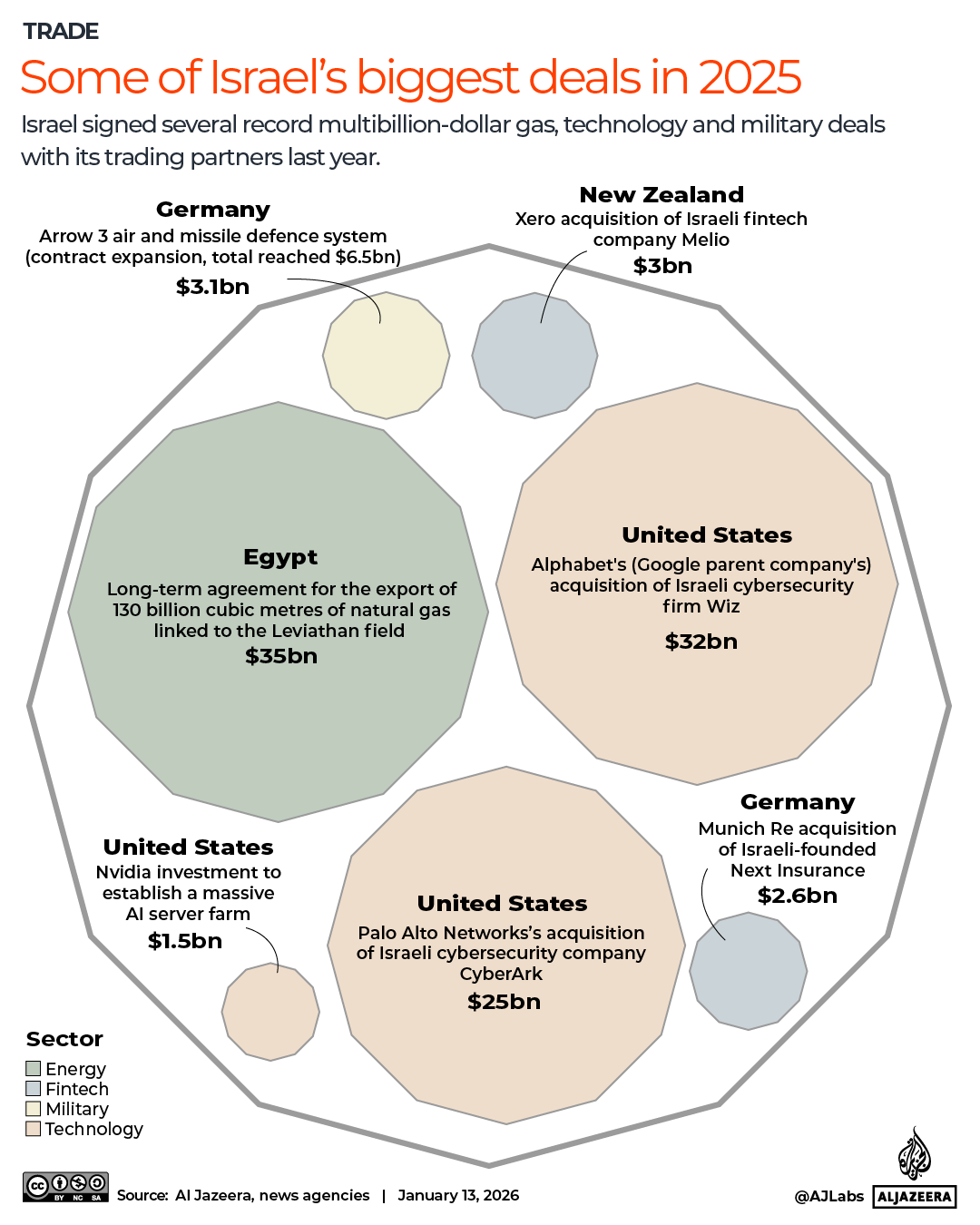 INTERACTIVE Israel big international deals in 2025-1768299162